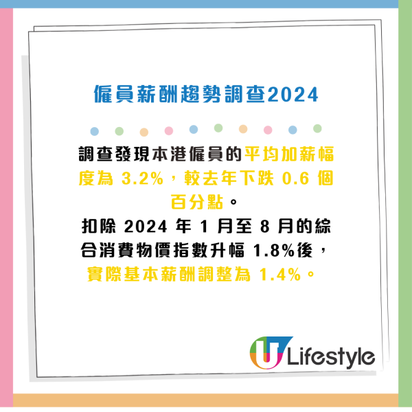 薪酬調查2024｜香港打工仔實際加薪僅1.4%！逾6成企業料明年平均加薪3.6%！