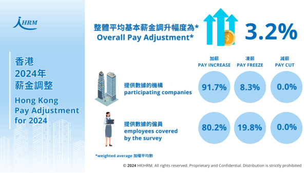 薪酬調查2024｜香港打工仔實際加薪僅1.4%！逾6成企業料明年平均加薪3.6%！