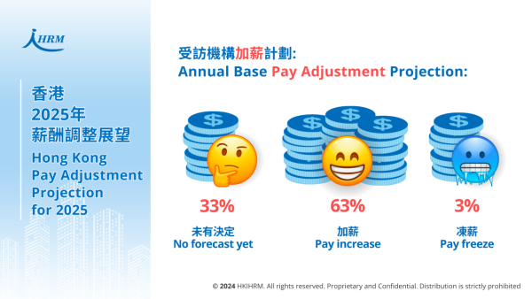 薪酬調查2024｜香港打工仔實際加薪僅1.4%！逾6成企業料明年平均加薪3.6%！