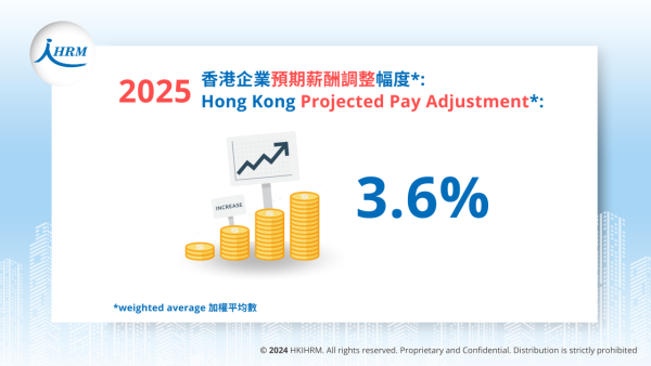 薪酬調查2024｜香港打工仔實際加薪僅1.4%！逾6成企業料明年平均加薪3.6%！