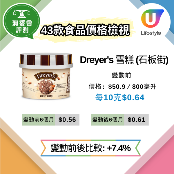 消委會抽查62款超市貨品逾9成縮水 變相加價近3成 教3招辨識