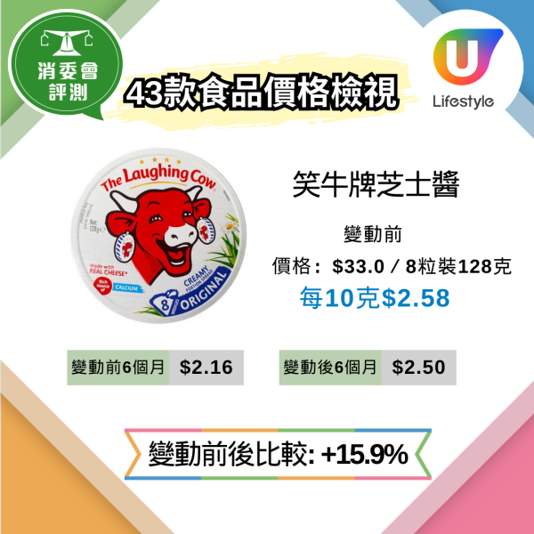 消委會抽查62款超市貨品逾9成縮水 變相加價近3成 教3招辨識