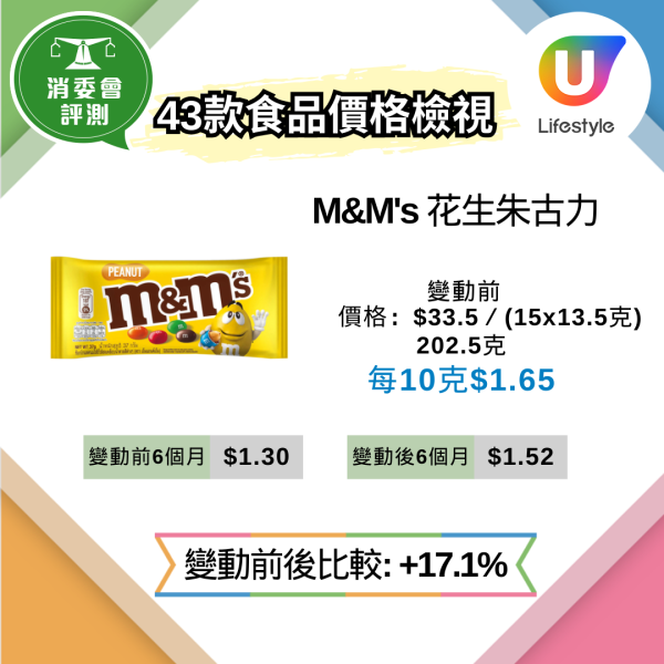 消委會抽查62款超市貨品逾9成縮水 變相加價近3成 教3招辨識