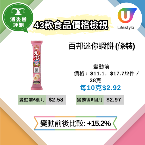 消委會抽查62款超市貨品逾9成縮水 變相加價近3成 教3招辨識