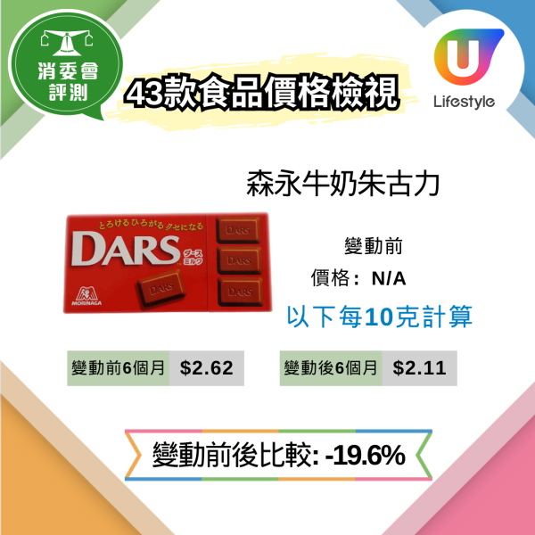 消委會抽查62款超市貨品逾9成縮水 變相加價近3成 教3招辨識