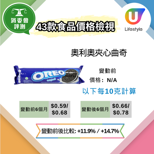 消委會抽查62款超市貨品逾9成縮水 變相加價近3成 教3招辨識