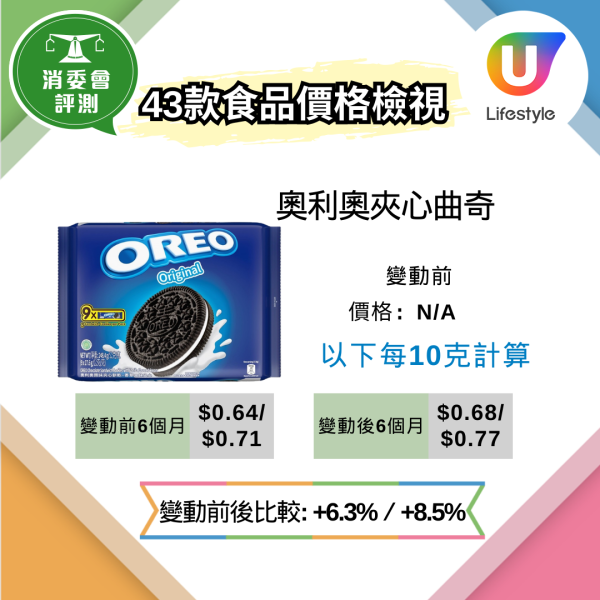 消委會抽查62款超市貨品逾9成縮水 變相加價近3成 教3招辨識