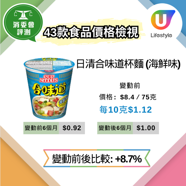 消委會抽查62款超市貨品逾9成縮水 變相加價近3成 教3招辨識