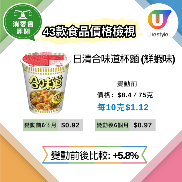 消委會抽查62款超市貨品逾9成縮水 變相加價近3成 教3招辨識