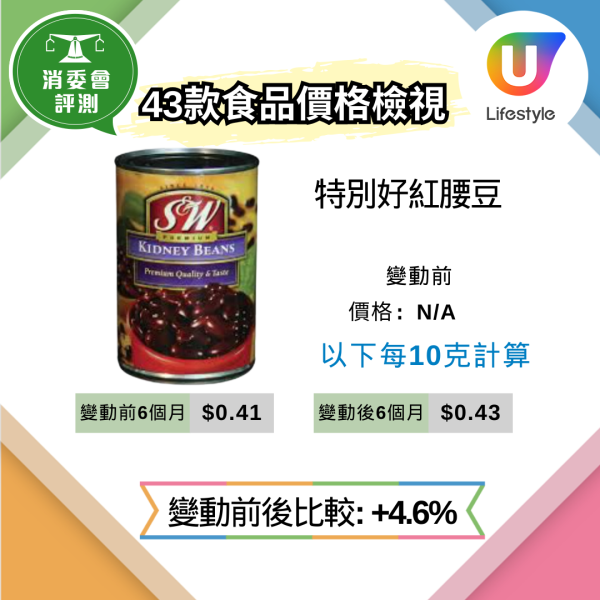 消委會抽查62款超市貨品逾9成縮水 變相加價近3成 教3招辨識