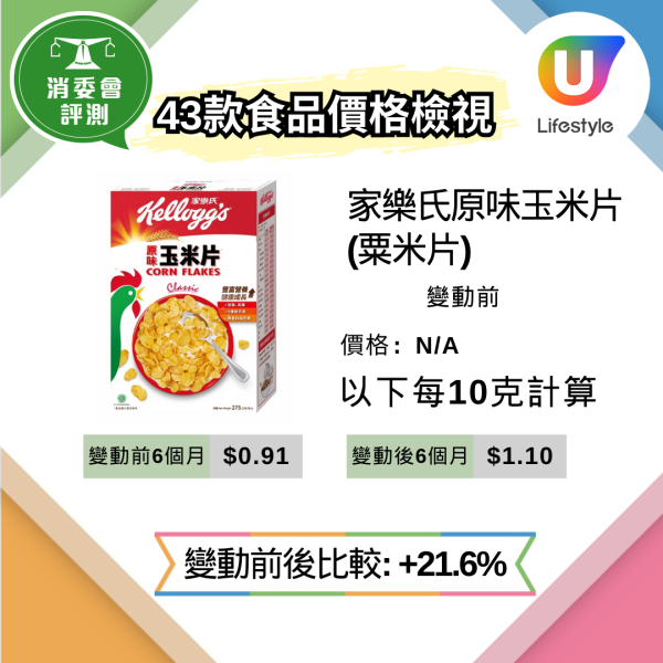 消委會抽查62款超市貨品逾9成縮水 變相加價近3成 教3招辨識