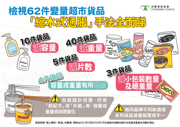 消委會抽查62款超市貨品逾9成縮水 變相加價近3成 教3招辨識