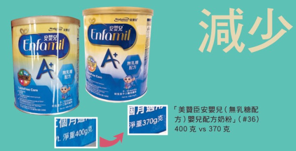 消委會抽查62款超市貨品逾9成縮水 變相加價近3成 教3招辨識