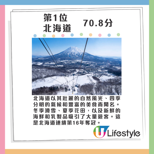 2024年最具魅力都道府縣排行榜 大阪跌出頭五位 一地連續16年奪冠 