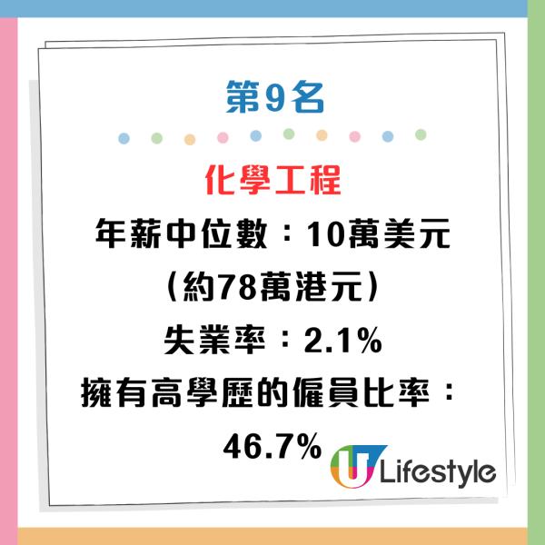 10大最有價值學科排名出爐！第一名年薪中位數近90萬！本港2大神科竟無上榜？