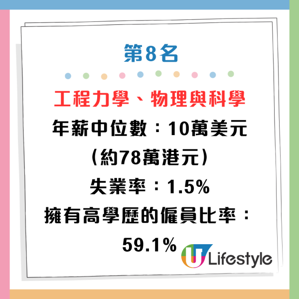 10大最有價值學科排名出爐！第一名年薪中位數近90萬！本港2大神科竟無上榜？