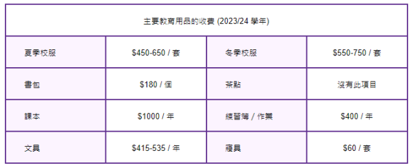 全港990間幼稚園新學年概覽 比上年少20間！有幼稚園雜費高達$8000 茶點費佔$3700！