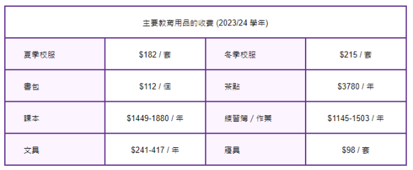 全港990間幼稚園新學年概覽 比上年少20間！有幼稚園雜費高達$8000 茶點費佔$3700！