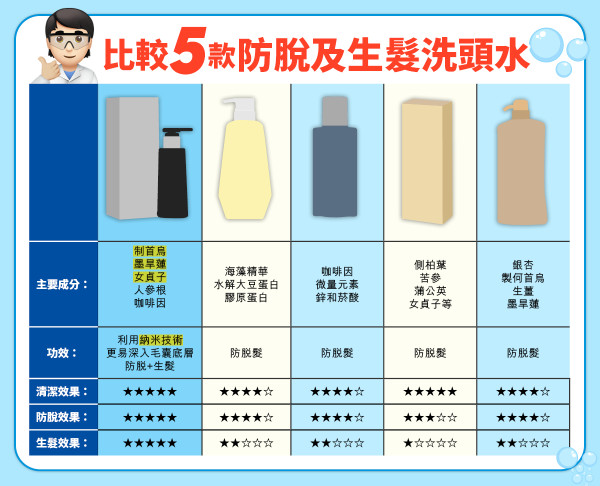 5款防脫及生髮洗頭水大比拼 最緊要原來係靠XX