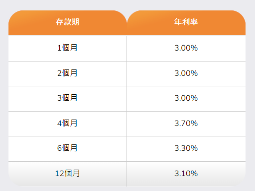 全港16大銀行港元定存優惠！渣打銀行最高達4厘 滿額送迪士尼酒店自助晚餐