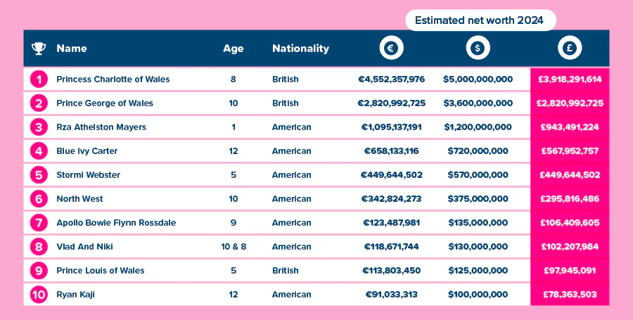 2024全球最有錢小孩完整排名。圖片來源：Outdoor Toys