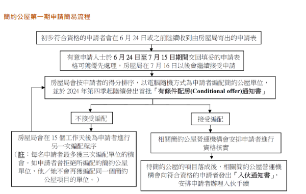 簡約公屋第一期申請流程（圖片來源︰房屋署）