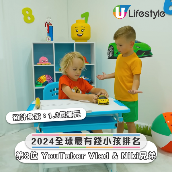 2024全球最有錢小孩排名 -【第8位 YouTuber Vlad & Niki兄弟｜預計身家：1.3億美元】。圖片來源：YouTube