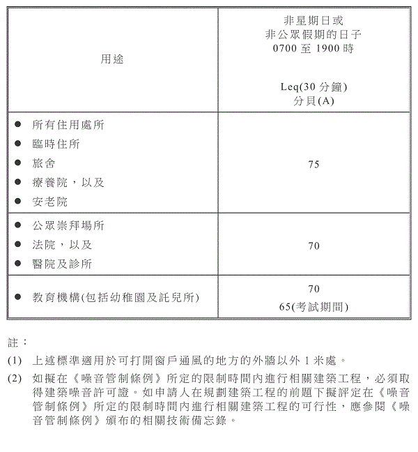 地盤噪音分貝標準（圖片來源︰環保署）