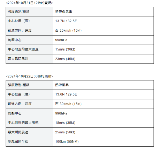 颱風潭美|天文台凌晨1時40分發出一號戒備信號 颱風潭美路徑預測公佈