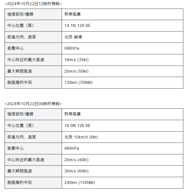 颱風潭美|天文台凌晨1時40分發出一號戒備信號 颱風潭美路徑預測公佈