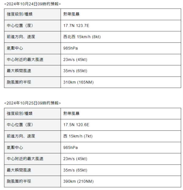 颱風潭美|天文台凌晨1時40分發出一號戒備信號 颱風潭美路徑預測公佈