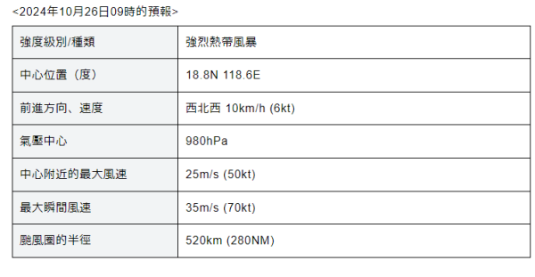颱風潭美|天文台凌晨1時40分發出一號戒備信號 颱風潭美路徑預測公佈