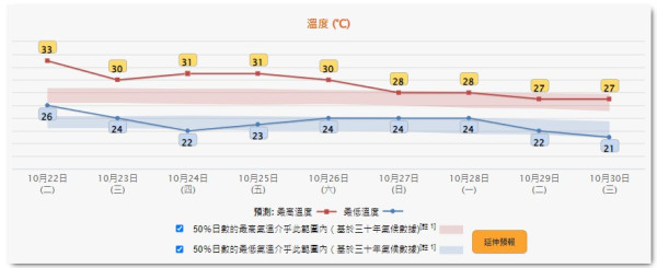 打風！颱風潭美最快周四闖港 天文台：屆時將發一號戒備信號