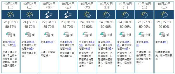 周六打風？天文台：低氣壓料升級為颱風 逼近本港600公里警戒範圍
