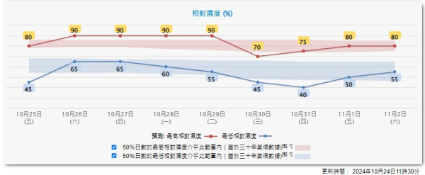 天文台錄最低氣溫22度入秋以來最涼 颱風潭美增強路徑存變數