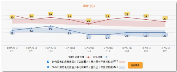 天文台錄最低氣溫22度入秋以來最涼 颱風潭美增強路徑存變數