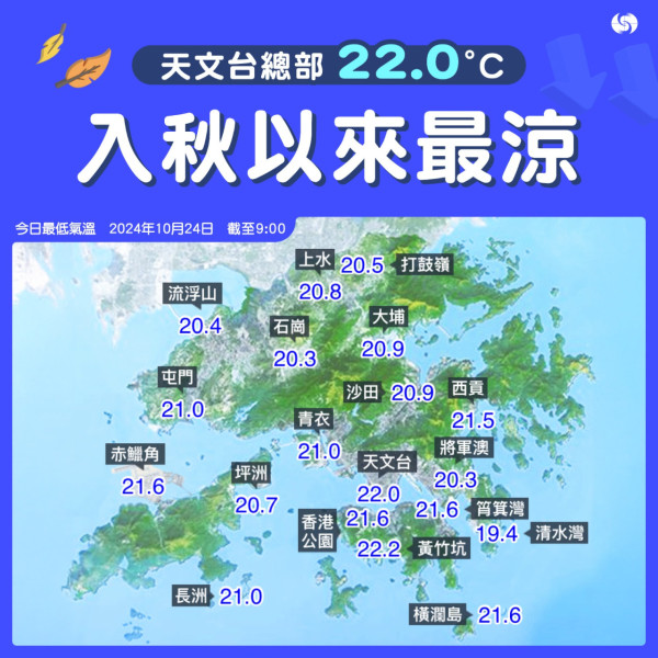 天文台錄最低氣溫22度入秋以來最涼 颱風潭美增強路徑存變數