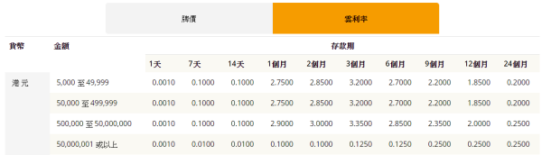 全港16大銀行港元定存優惠！渣打銀行最高達4厘 滿額送迪士尼酒店自助晚餐