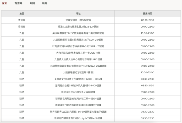 現時全港Big C剩16間分店，較2023年9月的24間分店縮減3成。