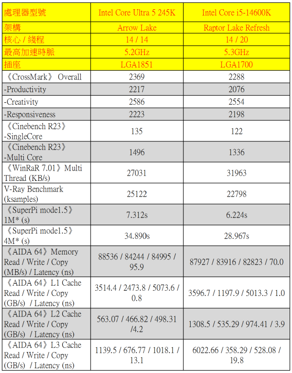 Intel Core Ultra 9 285K、Ultra 5 245K 實測！AI 全加速、改善功耗！