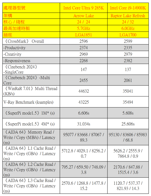 Intel Core Ultra 9 285K、Ultra 5 245K 實測！AI 全加速、改善功耗！