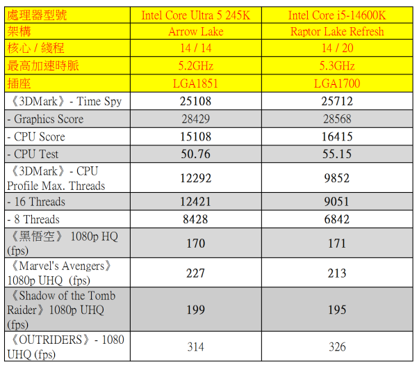 Intel Core Ultra 9 285K、Ultra 5 245K 實測！AI 全加速、改善功耗！