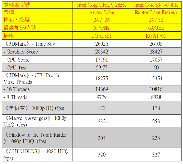 Intel Core Ultra 9 285K、Ultra 5 245K 實測！AI 全加速、改善功耗！