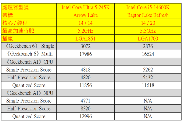 Intel Core Ultra 9 285K、Ultra 5 245K 實測！AI 全加速、改善功耗！