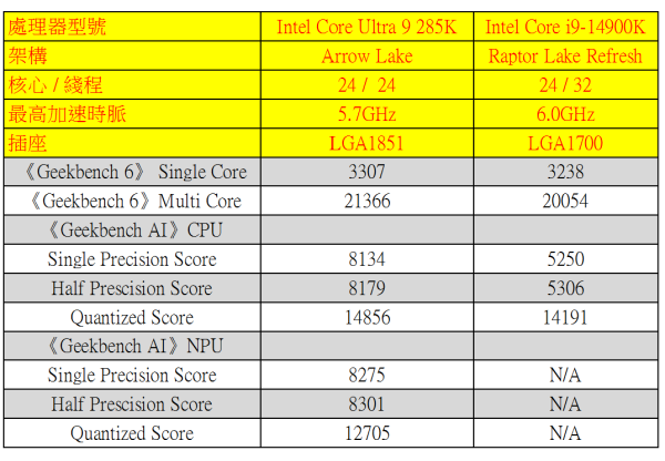 Intel Core Ultra 9 285K、Ultra 5 245K 實測！AI 全加速、改善功耗！