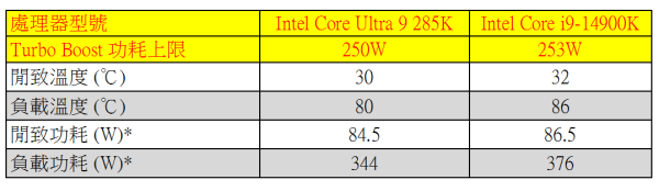 Intel Core Ultra 9 285K、Ultra 5 245K 實測！AI 全加速、改善功耗！