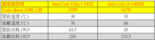 Intel Core Ultra 9 285K、Ultra 5 245K 實測！AI 全加速、改善功耗！