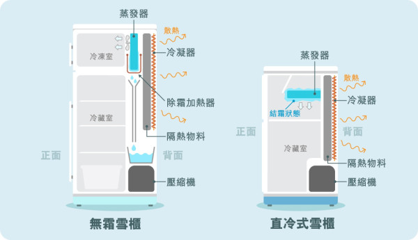 雪櫃運作原理（圖片來源︰豐澤官網）https://www.fortress.com.hk/zh-hk/promotion/buying-guides/fridge