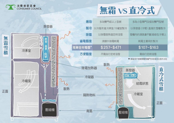 「直冷式」雪櫃及「風冷式」雪櫃（圖片來源：香港消委會）https://www.consumer.org.hk/tc/article/538-refrigerators/538-refrigerators-comparison