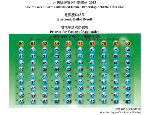 出售綠置居計劃單位2023攪珠結果（圖片來源︰香港房屋委員會）